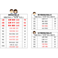 高校生が選ぶ「制服が似合う有名人」広瀬すずを抑えた1位は？ 画像