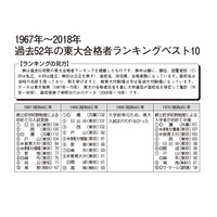 過去52年の東大合格者ランキングベスト10、近年は私立校優位 画像