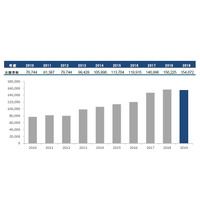 【大学受験2019】近大、総志願者数は過去最高…一般入試志願者15万4,672人 画像