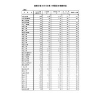 【大学受験2019】後期第1日目第1時限目の欠席率、国立57.3％・公立56.9％ 画像