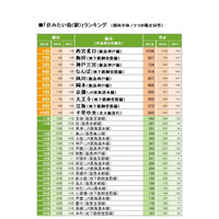 関西版「SUUMO住みたい街ランキング2019」2年連続の総合1位は… 画像