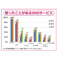 中学生の3割超が「TikTok」「荒野行動」利用、教育ネットが実態調査 画像