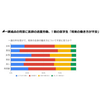 7割の医学生「将来の働き方が不安」医学連調査 画像