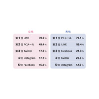 1日のLINE送信、21回以上で高ストレス傾向が深刻化 画像