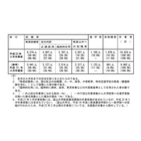 国立の教員養成大学・学部の22年卒業者、6割が教職に 画像