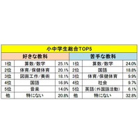 小中学生の好き・苦手な教科ランキング、総合1位は？ 画像