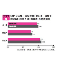 【大学受験2019】私大の公募推薦、志願者数が18％増 画像