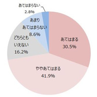 子どもの一人暮らしに7割以上の親が不安、その理由は？ 画像