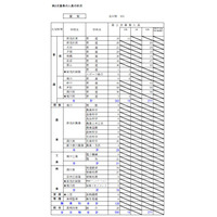 【高校受験2019】北海道公立高入試2次募集、全日制150校で4,609人 画像