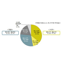 大学選びのチェックポイントは？就活経験の19年卒生が回答 画像