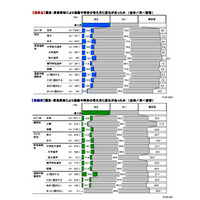 高校生とその保護者、家庭教育や自立について認識に違い 画像