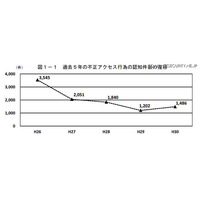 大学・研究機関等への不正アクセスが増加、侵入後はメール盗み見が1位 画像