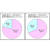 2020年度の英語教科化、保護者の8割が認知 画像