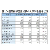 薬剤師国家試験2019、合格率1位は「九州大学」95.35％ 画像