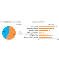 子どもの放課後、6割の親が不安…安全性や学習面 画像