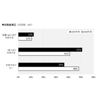 【大学受験】英語の外部検定、51％が「一般入試に利用」 画像