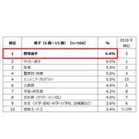 小中学生が将来就きたい仕事、1位は男女とも初 画像