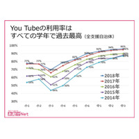 小中学生のYouTube利用率、全学年で過去最高を記録 画像