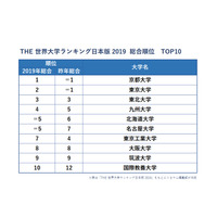 THE世界大学ランキング日本版2019、東大が2位に…学生の評価は？ 画像