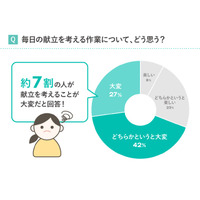 毎日の献立作り、共働きの母親の約7割が「大変」…その理由は？ 画像