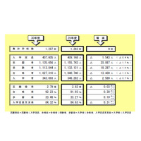 2018年度私立高入試動向、定員充足率は前年度比0.31ポイント下降 画像