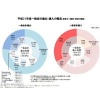 2019年度予算成立…幼児教育の無償化、待機児童の解消 画像