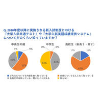 新大学入試制度「よく知っている」高1・2生は16％ 画像