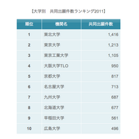 2011年大学別特許出願件数ランキング、トップ3は東北大、東大、東工大 画像