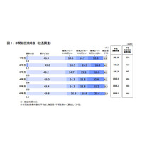 小学校の授業進度、国語で約4割・算数で約3割の遅れ 画像