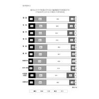 都教委が中3の評定状況を発表…評定5は英語、1は数学が最多 画像