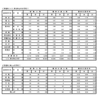 【高校受験】H24東京都立高校、最終応募倍率は全日1.53倍 画像