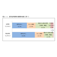 奨学金の返還義務を知った時期、延滞者の約2割が「貸与終了後」 画像