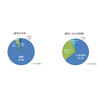 1人で通学する小学生は64.2％…親の8割以上が子どもの居場所を知りたい 画像