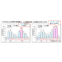 【GW2019】高速道路渋滞予想、10km以上は前年比104回増の432回 画像