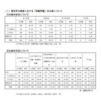 【大学受験】2019年度個別学力検査、71.9％の大学が試験問題「すべて公表」 画像