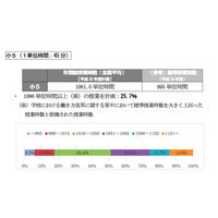 小5の年間総授業時数、約25％が標準を大きく上回る 画像