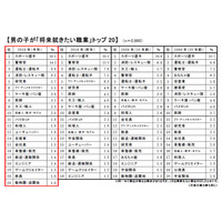 小1が将来就きたい職業、1位は21年連続 画像