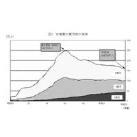 学校数、生徒数、教員数が減少傾向…文科省H23年度学校基本調査 画像