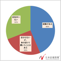 学校・職場でのいじめ被害経験は4割以上、約半数が相談せず 画像