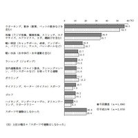 スポーツ・運動「週に1日以上」が49％…東京都調査 画像