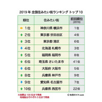 全国住みたい街1位は横浜市…さいたま市・西宮市が躍進 画像