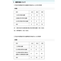 【大学受験2020】大学学部の設置認可は15校、収容定員増は立命館など26校が申請 画像