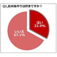 働く母の3人に2人は弁当作りが負担、一番大変なことは？ 画像