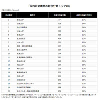 影響力の大きい論文数ランキング、日本は12位…国内TOPは？ 画像