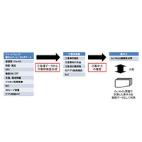 ドコモ、慶應・東大と共同研究…スマホの使い方から集中力を推定する技術を開発 画像