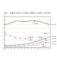 総人口8年連続減、15歳未満は過去最低12.2％…総務省推計 画像