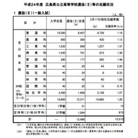 【高校受験】H24広島公立高校・選抜II志願状況…全日1.20倍 画像