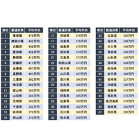 年収が高い都道府県ランキング…1位は東京都、続く2位は？ 画像