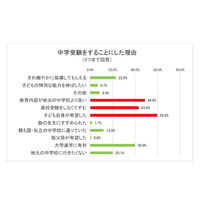 【中学受験2019】志望校選びは「子どもの希望」「雰囲気」朝日小学生新聞調査 画像