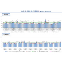 中高生の英語力、都道府県で大差…1位は福井県 画像